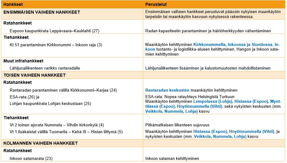 Valtatie 2 on rakennettu Nummelaan asti kaksiajorataisena. Maankäytön kehittyessä toista ajorataa on tarpeen jatkaa Vihdin kirkonkylälle asti. Tiellä on myös melko paljon raskasta liikennettä.