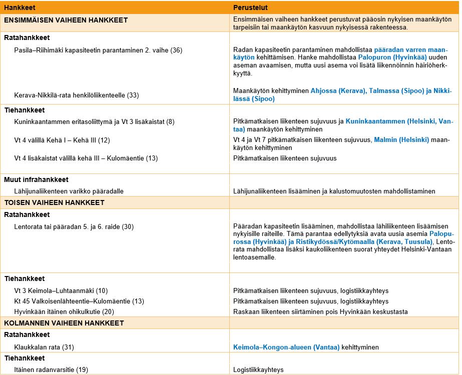 Taulukko 5. Pohjoisen suunnan hankkeet. Numerot viittaavat kuvan 35 hankkeisiin. Sininen väri tarkoittaa, että hanke kytkeytyy maankäytön kehittämiseen mainituilla alueilla.