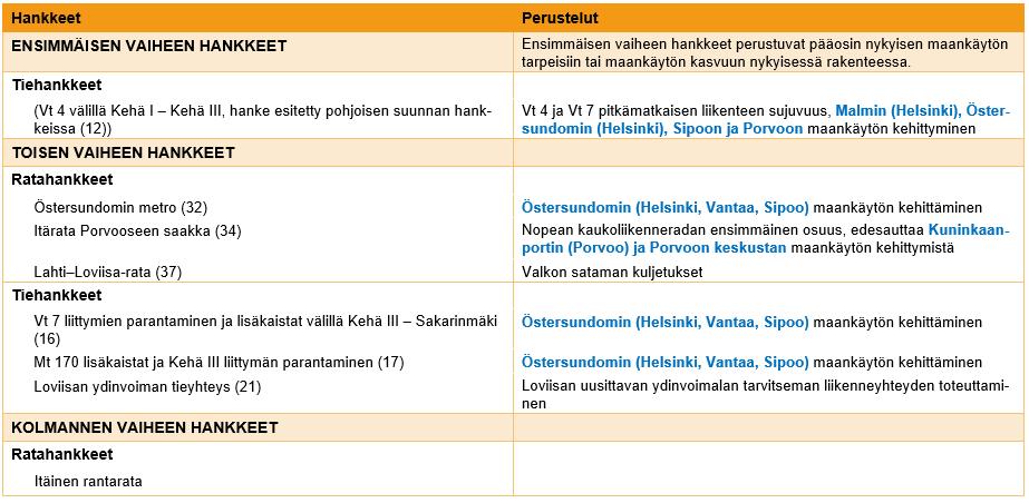 Taulukko 6. Idän suunnan hankkeet. Numerot viittaavat kuvan 35 hankkeisiin. Sininen väri tarkoittaa, että hanke kytkeytyy maankäytön kehittämiseen mainituilla alueilla.