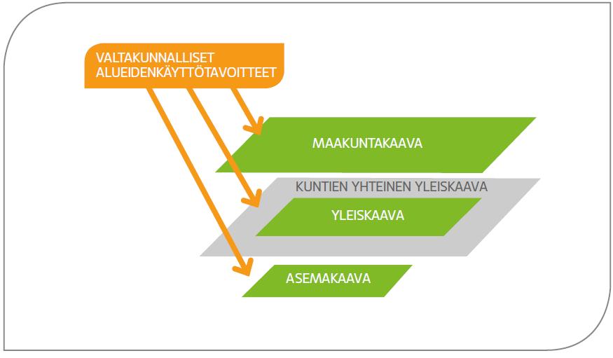 Maakuntakaavan tehtävä ja merkitys Alueiden käytön suunnittelujärjestelmään kuuluvat maankäyttö- ja rakennuslain (MRL) mukaisesti valtakunnalliset alueidenkäyttötavoitteet (VAT), maakuntakaava,