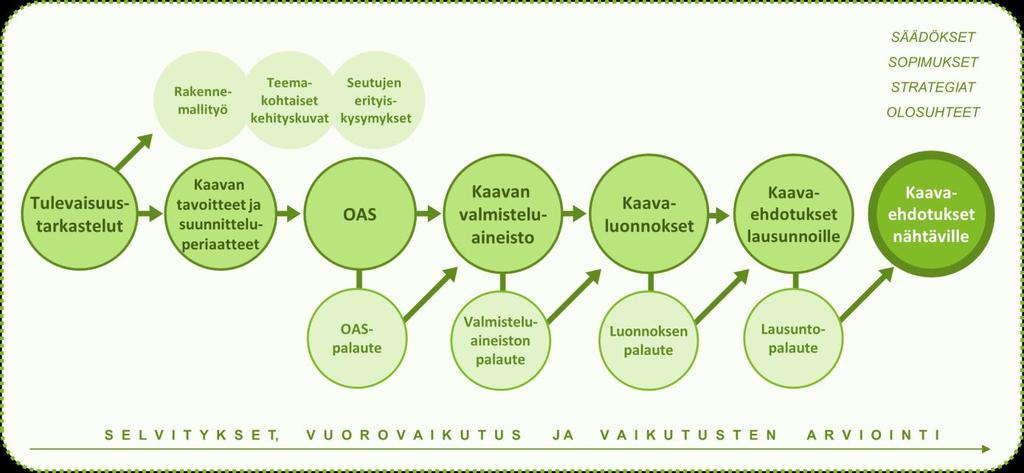 suunnittelukysymyksiä aiotaan kaavassa ratkoa. Suunnitteluperiaatteet ohjaavat sekä rakennesuunnitelman että seutujen kaavojen ratkaisuita.