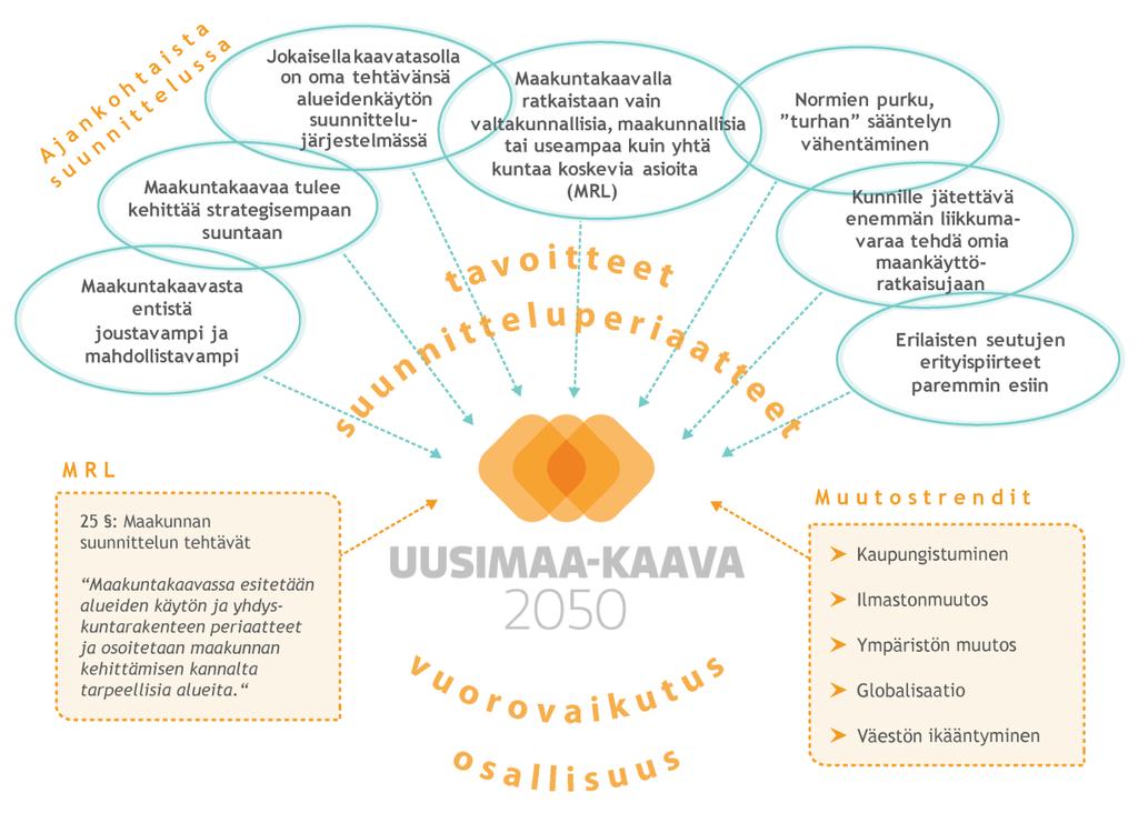 Uudenlainen kaava, uudenlainen esitystapa Seutujen vaihemaakuntakaavoissa pyritään voimassa olevia maakuntakaavoja yleispiirteisempään ja strategisempaan esitystapaan.