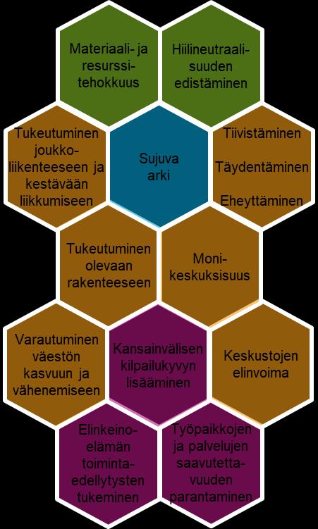 Kasvun kestävä ohjaaminen Kaavaratkaisun muodostamisen lähtökohdat Tavoitteet ja suunnitteluperiaatteet Keskeiset tavoitteet Suunnitteluperiaatteet Ohjataan kasvua (asuminen ja työpaikat) kestävin