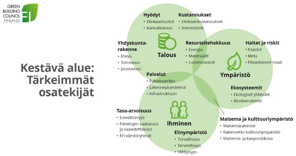 ~ MAAKUNTATASO Kuva 11. Kestävän alueen tärkeimmät osatekijät ja kestävän alueen suunnittelun mahdollisuuksia eri suunnittelutasoilla. (Green Building Council Finland 2016: https://figbc.