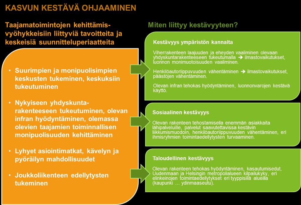 ja rajautumiseen periaatetasoisesti. Vyöhykkeen yhdyskuntarakenteen tehostaminen tapahtuu kuntakaavoituksen kautta ja toteutuu eri alueidenkäyttömuotojen muodostamana kokonaisuutena.