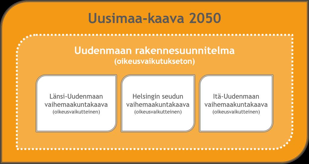 2 Suunnittelun lähtökohdat Uudenlaisen maakuntakaavan tarve Uudenmaan aiempien maakuntakaavojen yhteydessä saadussa palautteessa sekä kuntien ja muiden sidosryhmien kanssa käydyissä keskusteluissa on