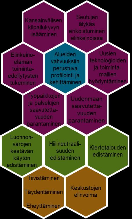 Elinkeinot ja kauppa Kaavaratkaisun muodostamisen lähtökohdat Tavoitteet ja suunnitteluperiaatteet Keskeiset tavoitteet Suunnitteluperiaatteet Otetaan huomioon maakunnan eri osien vahvuudet ja