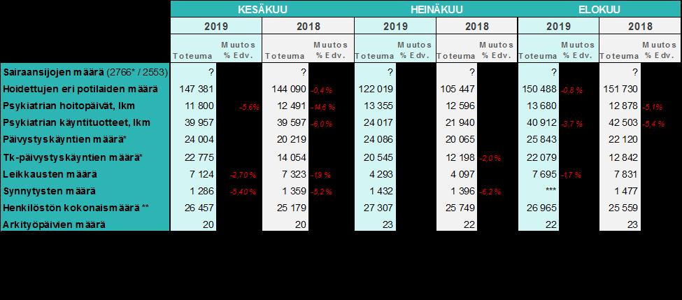 Pöytäkirja 33 (47) 109 Asianro HUS/2579/2019 Selvitys kesän 2019 toiminnasta Selostus Kesäaika on monesta syystä kriittinen ajanjakso HUSin päivystävien sairaaloiden toiminnassa.