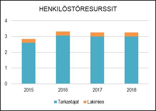 HENKILÖSTÖRESURSSIT TUNNUSLUVUT TOIMINTAKATSAUS Rakennusvalvonnan toimintamallien kehittäminen sähköiseksi on ollut selkeä vuoden 2018 strateginen tavoite.