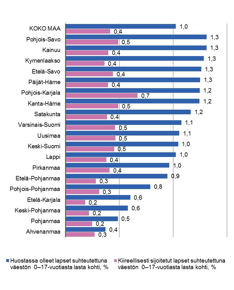 Vuoden aikana kiireellisesti sijoitetut ja huostassa olleet lapset suhteutettuna vastaavanikäiseen väestöön maakunnittain vuonna 2018, %* * Sama lapsi voi sisältyä sekä kiireellisiin sijoituksiin