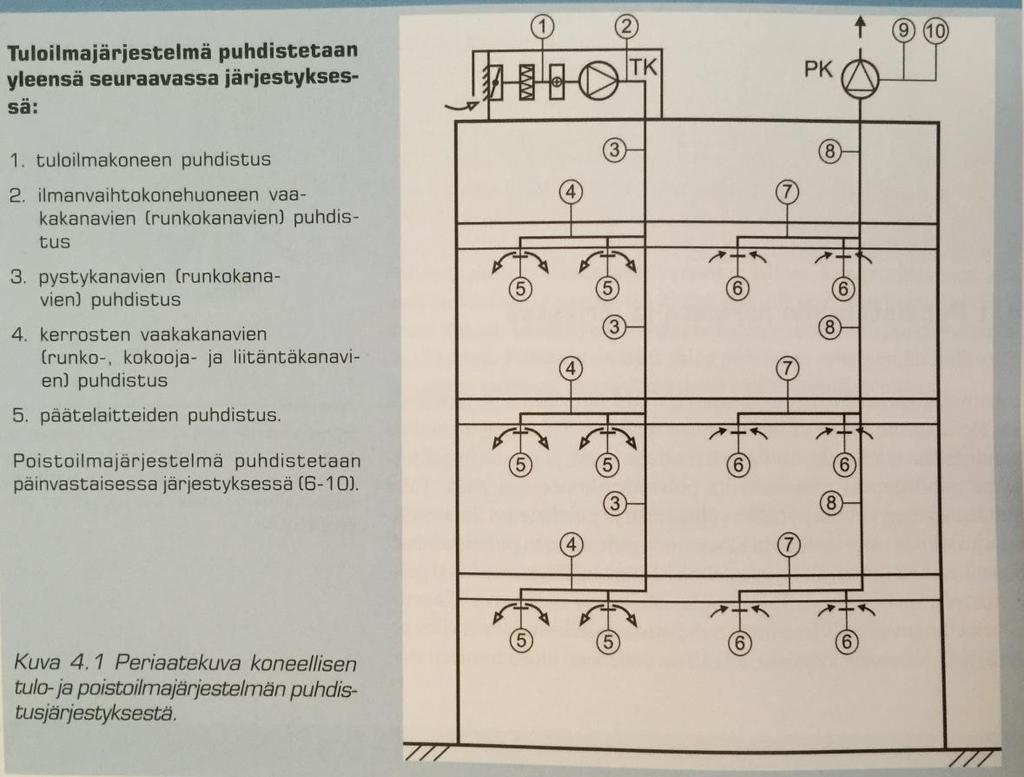 9 tarkoituksenmukaisilla välineillä. Koneet ja päätelaitteet puhdistetaan valmistajan ohjeiden mukaan. (1, s. 59 63.) Kuva 6.