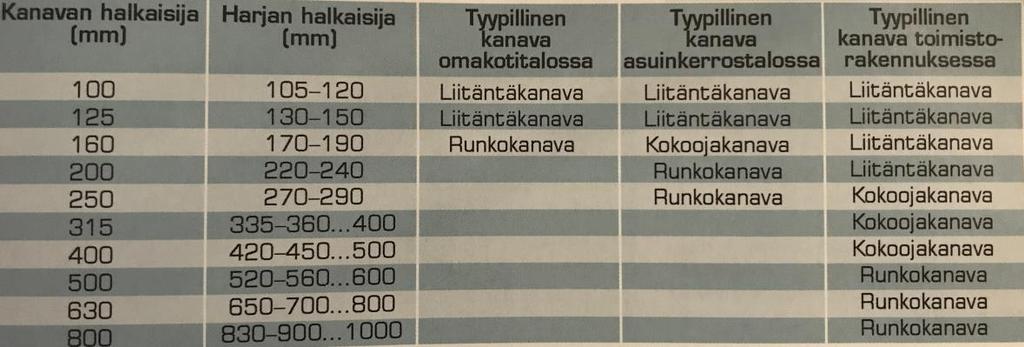 11 5.4.1 Puhdistusharjat ja paineilmasuuttimet Suomessa suosituin ilmanvaihtojärjestelmän puhdistustapa on mekaaninen harjaus, mutta paineilmapuhdistusta käytetään myös joissain tapauksissa.