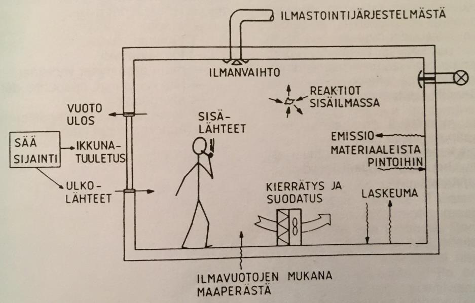 2 2.1 Viihtyvyystekijät Sisäilmastoon vaikuttaa kaksi tekijää: ilmanlaatu ja lämpötila. Ilmanlaatuun vaikuttaa ilmanvaihdon tehokkuus poistaa epäpuhtauksia suhteessa puhtaaseen ilmaan.