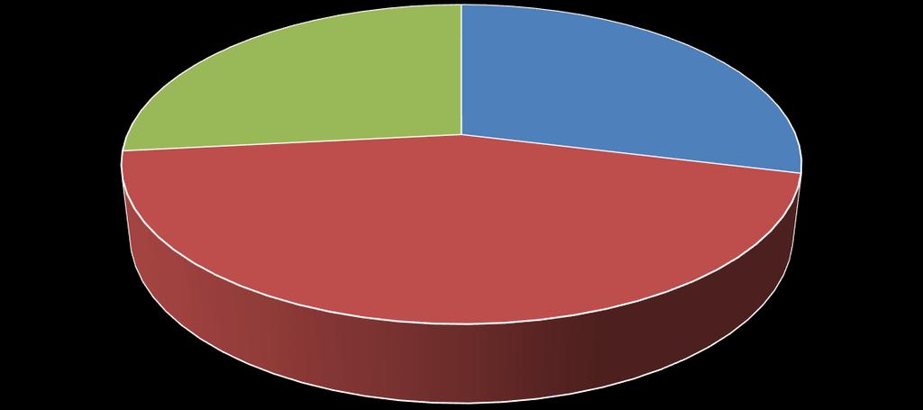 18 Taulukko 2. Liikkuminen Liikkuminen Käveleviä 13 (28,8%) Istuvia 20 (44,4%) Vuodepotilaita 12 (26,6%) 6.3 Apuvälineet ja Braden pisteet 11:lla (24,4 %) potilaalla oli vaahtomuovinen sairaalapatja.