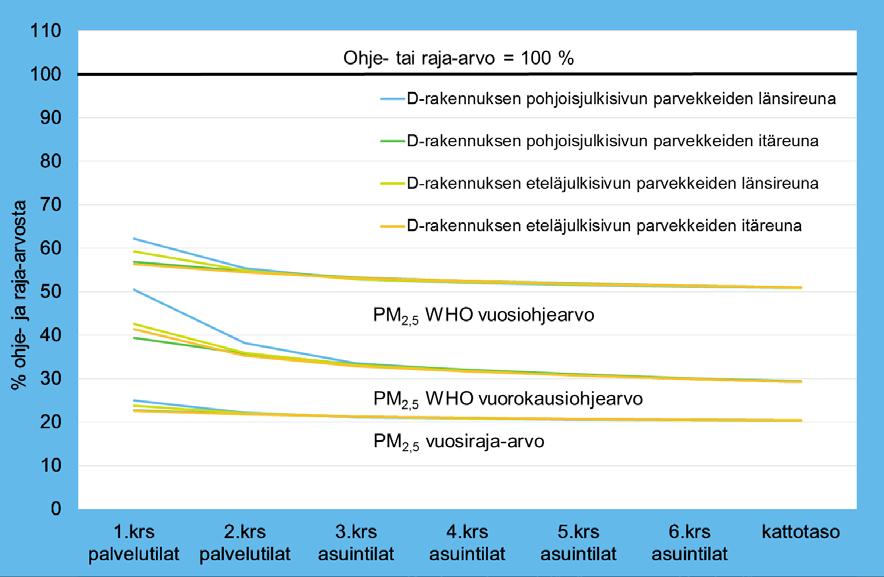 21 Kuva 17. Pienhiukkasten raja- ja ohjearvoihin verrannolliset pitoisuudet (µg/m³) D-rakennuksen julkisivuilla eri kerroskorkeuksilla. Kuva 18.