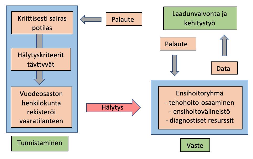 tärkein sydänpysähdystä ennaltaehkäisevä seikka (Elvytys: Käypä hoito - suositus, 2016).