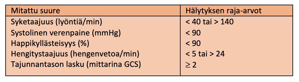 seurauksena, ja potilaan ennuste on huono (Kantola & Kantola, 2013, s. 223; Tirkkonen & Hoppu, 2013, s. 2575).