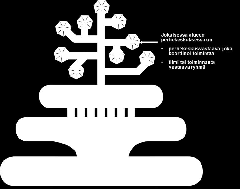 P-H, P-K), loput valmistelleet asiaa Perhekeskuskoordinaattoreita 13 maakunnan alueella osana pysyviä rakenteita Maakunnan alueen verkostoyhteistyöstä ja koordinaatiosta vastaava (9 aluetta) Lähes