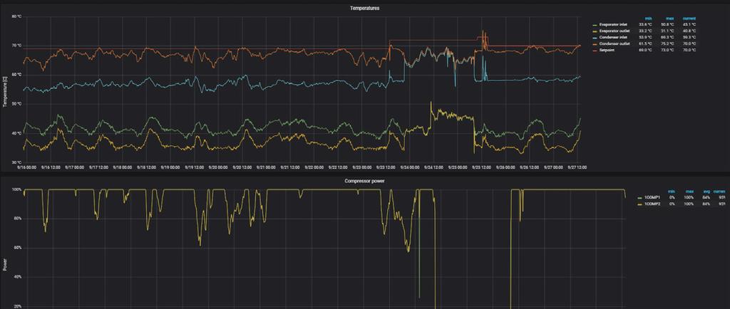 Modbus RTU väyläliitäntä vakiona, optiona valittavissa Modbus TCP, Profibus, BACnet ja Profinet väyläliitynnät. Etävalvontamahdollisuus.