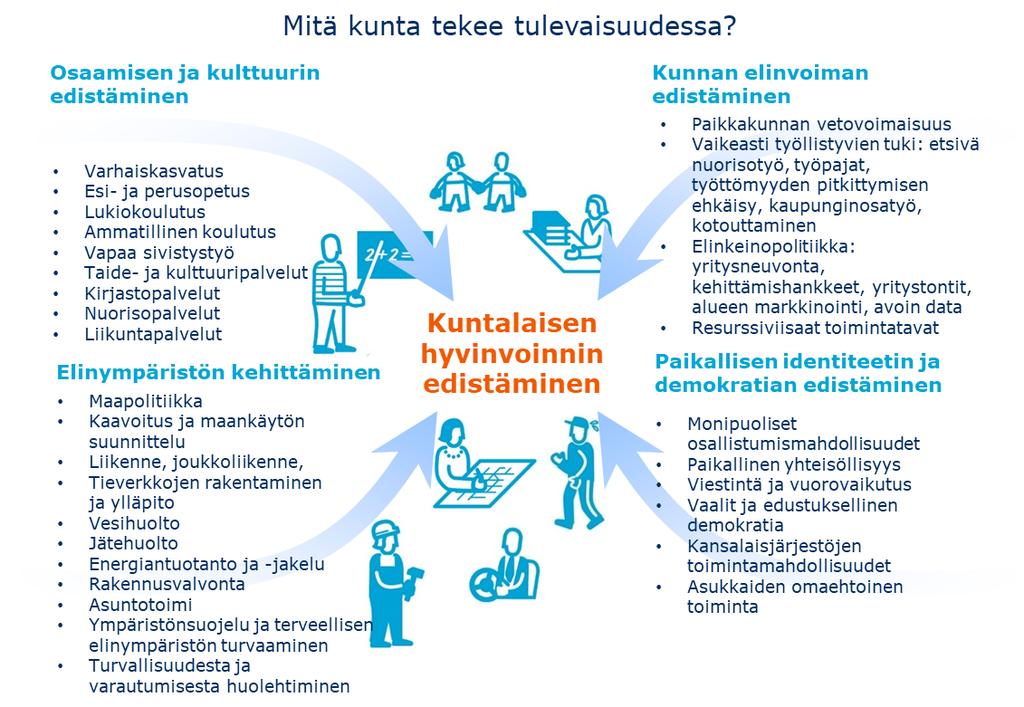 Lähtötilanne Muutokset kuntien sosiaali- ja terveyspalveluissa Sote-uudistuksen lähtökohtana on ollut koko Suomen kattava sosiaalisesti ja taloudellisesti kestävä palvelutarjonta.