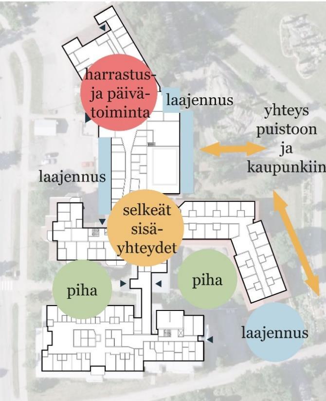 ehdottamaan ratkaisua, jossa rakennuksen muutoksilla voitiin avata tiloja ja toimintoja laajasti kaupungin asukkaille. Rakennus liitettiin peruskorjauksen avulla tiiviisti viereiseen viheralueeseen.