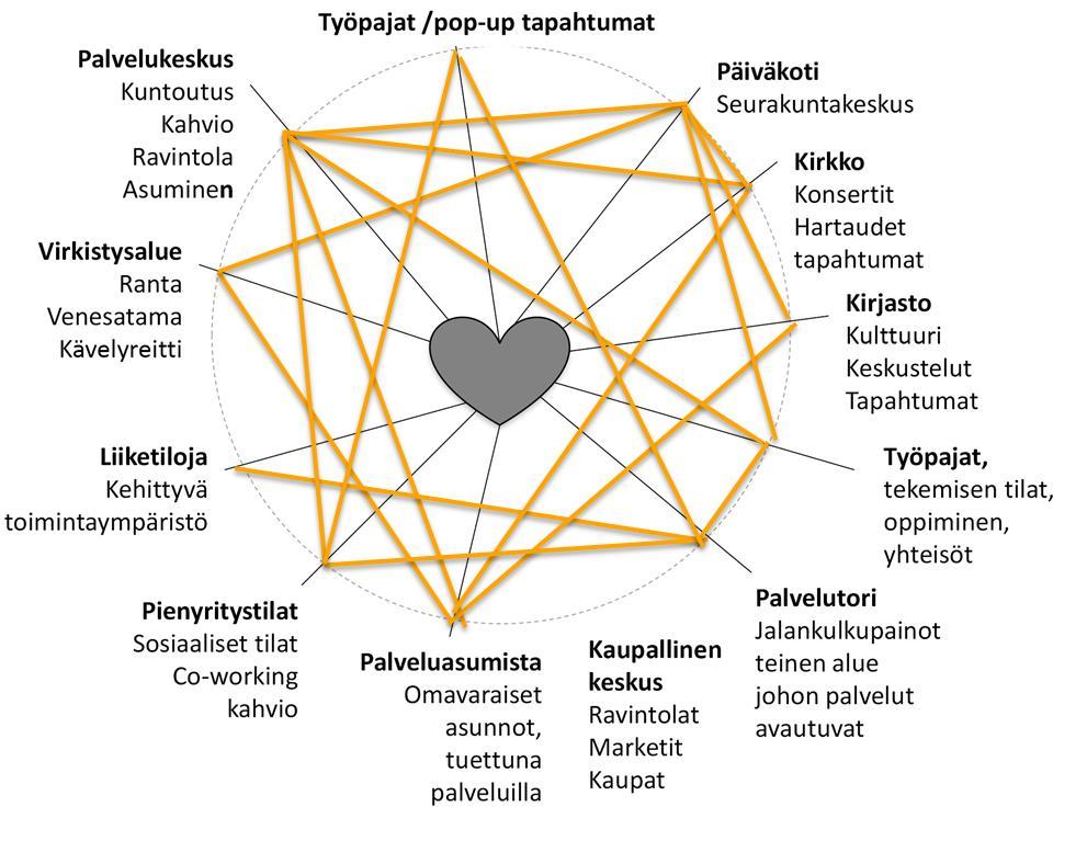 Palveluverkoston rakentaminen Nykyinen varsin hajanainen palvelurakenne johtaa siihen, että jokaisessa taajamassa on samat, omat palvelut. Prof.