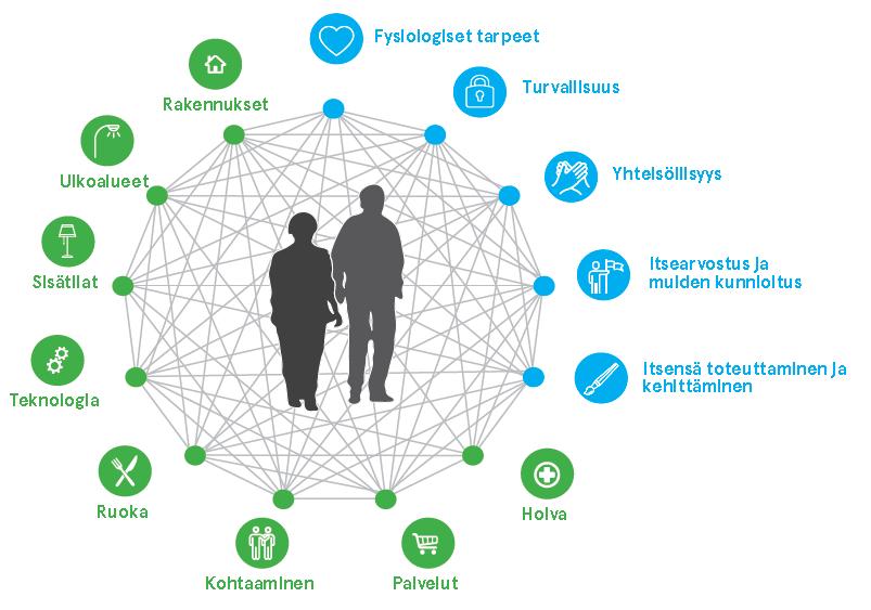 saman kaltainen tehostetun palvelun kanssa, eikä aina vastaa vaatimusta asumisen kodikkuudesta ja viihtyisyydestä.