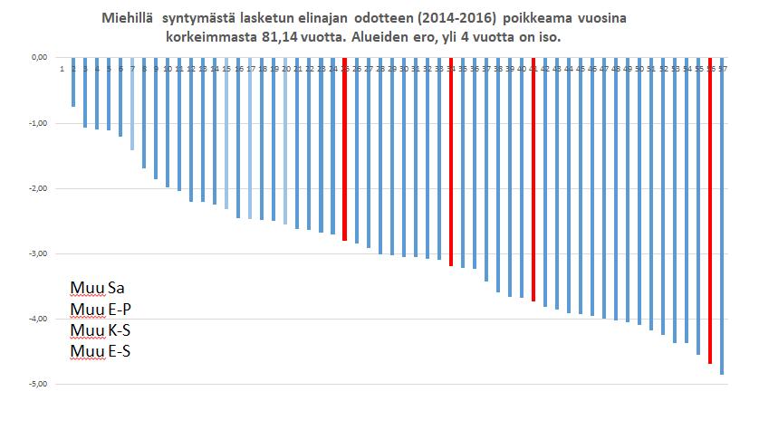 eliniän mukaan alenevasti). Kuvio 1.