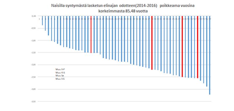 (Taulukko: naisten elinikä alenevasti) Kuvio 2.