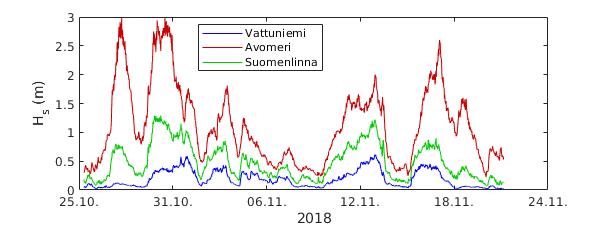 116 Kuva 119. Merkitsevä aallonkorkeus Vattuniemessä koko mittausjakson aikana. Myös kuvasta 122 näkyy, että Suomenlinnan ja Vattuniemen merkitsevän aallonkorkeuden välillä on hajontaa.
