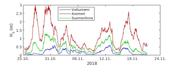 116 Kuva 119. Merkitsevä aallonkorkeus Vattuniemessä koko mittausjakson aikana. Myös kuvasta 122 näkyy, että Suomenlinnan ja Vattuniemen merkitsevän aallonkorkeuden välillä on hajontaa.