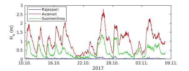 121 Kuva 125. Merkitsevä aallonkorkeus Rajasaaressa koko mittausjakson aikana.