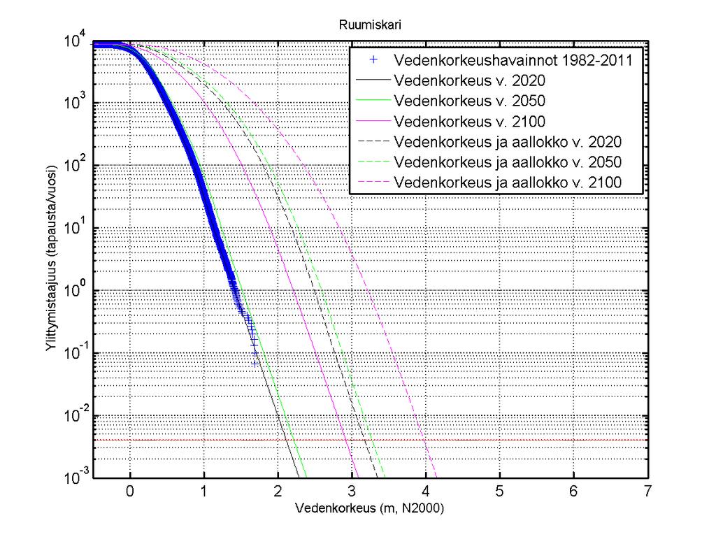 127 Yhdistämällä vedenkorkeus ja aallonkorkeus saadaan yhdistetty jakautuma jota voidaan käyttää eri toistuvuusajoille.