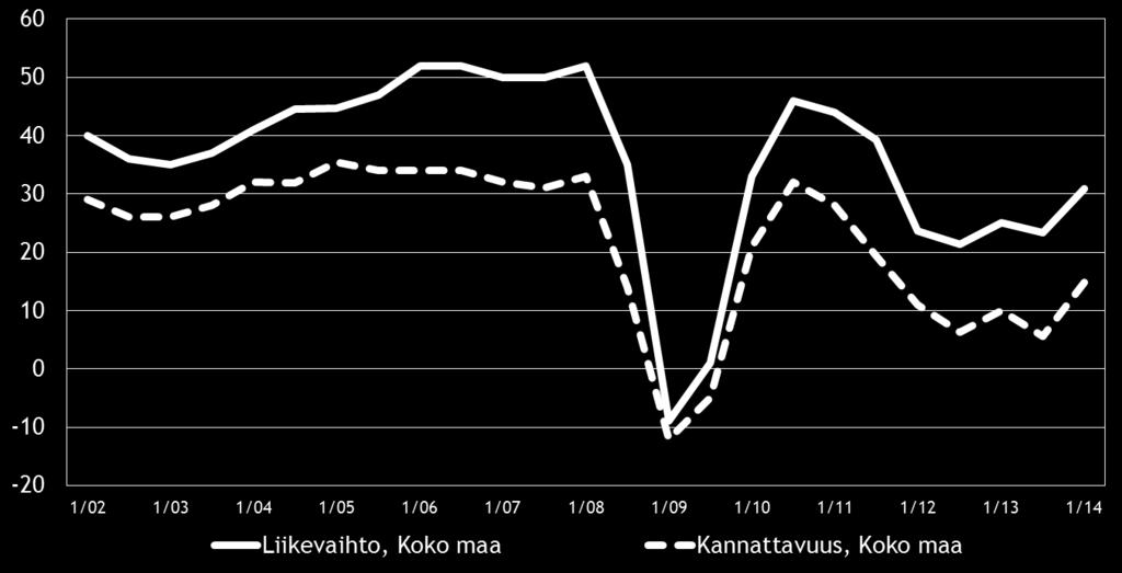 Myös Keski-Suomen alueella tuotteiden ja palveluiden hinnat saavat suurimman saldoluvun, 44 %, mikä on syksyn 2013 tasoa.