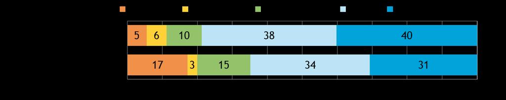 20 10. AJANKOHTAISET ASIAT Pk-yrityksistä koko maassa maksuvaikeuksia on ollut 20 %:lla yrityksistä. Vastaava lukema Keski-Suomen alueella on koko maan tasoa (19 %).