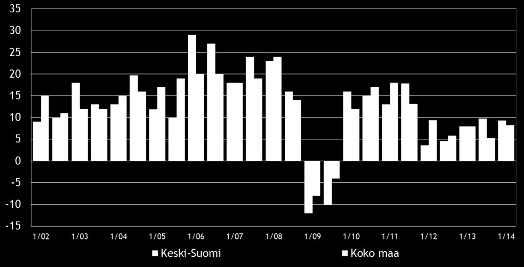 8 3. YRITYKSET JA TYÖLLISYYS Tilastokeskuksen työvoimatiedustelun [2] mukaan koko maan työllisten määrä oli 2 490 000 henkeä syyskuussa 2013.