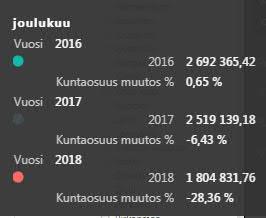 Teuvo Moilanen Joulukuussa 2018 Tampereen kuntaosuus oli 28,4 %