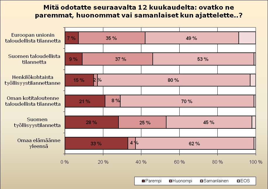 14 prosenttiyksikköä puolessa vuodessa) uskoo henkilökohtaisen työllisyystilanteensa paranevan tai pysyvän ennallaan.