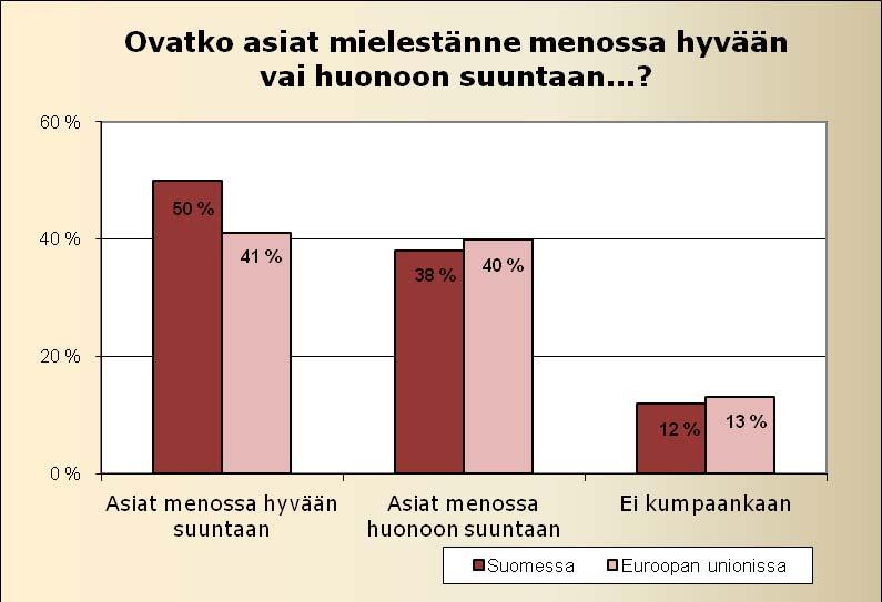 16 asiat ovat menossa Euroopan unionissa hyvään suuntaan ja lähes yhtä moni (40 %, +3 prosenttiyksikkö puolessa vuodessa) uskoo asioiden olevan menossa huonoon suuntaan.