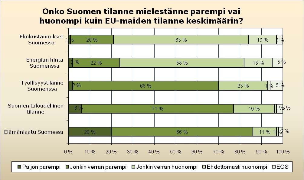 18 Suomen taloudellisen tilanteen muita jäsenmaita paremmaksi arvioivat johtavassa asemassa työskentelevät (88 %).
