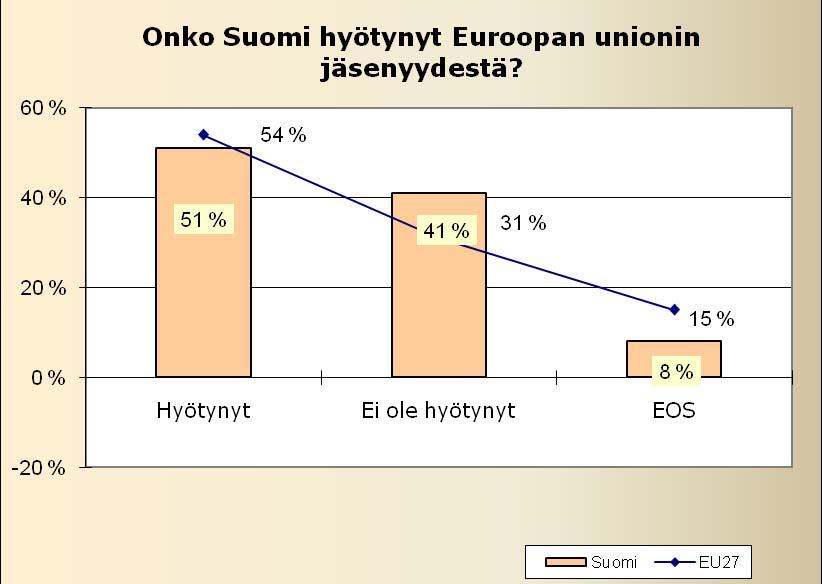 26 - Suomen uskovat hyötyneen EU-jäsenyydestään etenkin johtavassa asemassa työskentelevät ja opiskelijat - Jos tarkastellaan suomalaisia ryhmittäin, voidaan todeta, että eniten Suomen uskovat
