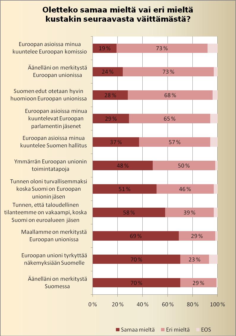 34 Kun suomalaisten mielipiteitä verrataan muiden jäsenmaiden kansalaisten mielipiteeseen, voidaan todeta, että suurimmat eroavaisuudet syntyvät niiden väittämien kohdalla, jotka koskevat