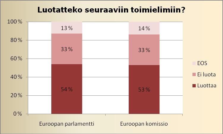 36 Euroopan parlamentin tehtävää pitävät tärkeänä etenkin opiskelijat, johtavassa asemassa työskentelevät ja pohjoissuomalaiset.