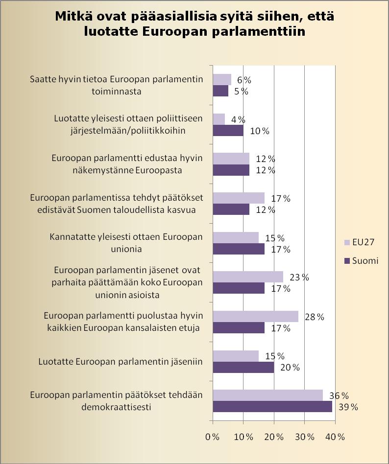 38 Siihen, että Euroopan parlamentin päätökset tehdään demokraattisesti luottavat muita enemmän työttömät (73 %). Työttömät luottavat myös Euroopan parlamentin jäseniin muita enemmän (34 % luottaa).