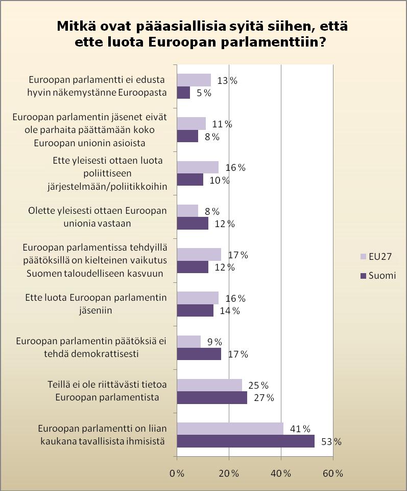 39 ja kolmanneksi tärkein syy on usko siihen, että Euroopan parlamentin jäsenet ovat parhaita päättämään koko Euroopan unionin asioista.