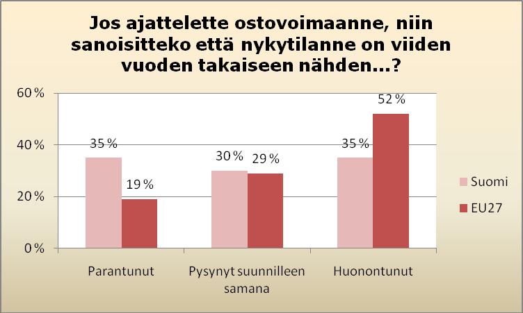 45 Kaikista Euroopan unionin kansalaisista peräti yli puolet arvioi ostovoimansa heikentyneen viimeksi kuluneen viiden vuoden aikana. Tätä mieltä on peräti 70 prosenttia saksalaisista.