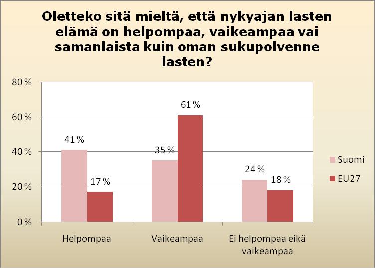 47 Etenkin pohjoissuomalaiset (53 %), 15 24-vuotiaat (52 %), miehet, vähiten koulutetut, opiskelijat ja itäsuomalaiset (kaikki 50 %) uskovat, että nykyajan lasten elämä on helpompaa.