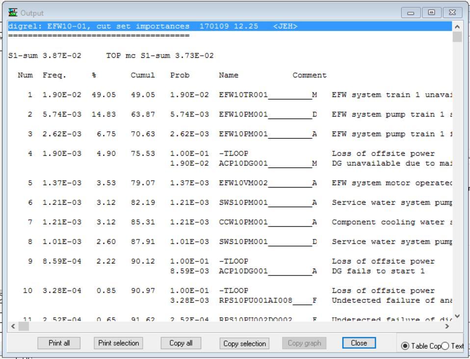 Tulosten tarkastelu Minimikatkosjoukot: Importances/cut set