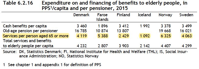 Palvelujen pitkäkestoinen alirahoitus Ostovoimakorjattuna Ruotsi ja Tanska käyttävät Suomeen verrattuna 1,7-kertaisesti ja Norja peräti 2,6-kertaisesti