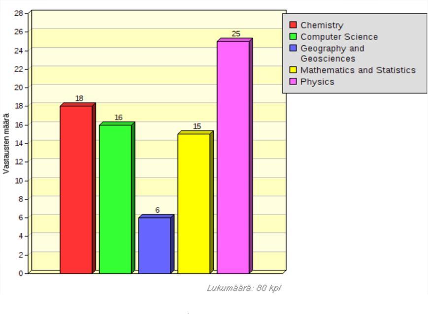 80 vastaajaa 2/3 vakituisessa työsuhteessa, 1/3 määräaikaisessa Professoreita, yliopistonlehtoreita, tuntiopettajia, tutkijoita 1/3 naisia, vajaa 2/3 miehiä, muutama muu/ei vastannut 2/3:lla